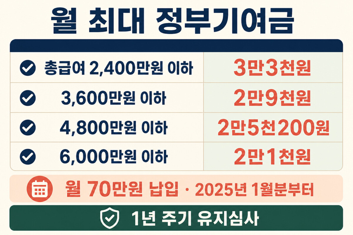 청년도약계좌 개인소득별 월 최대 정부기여금 인포그래픽