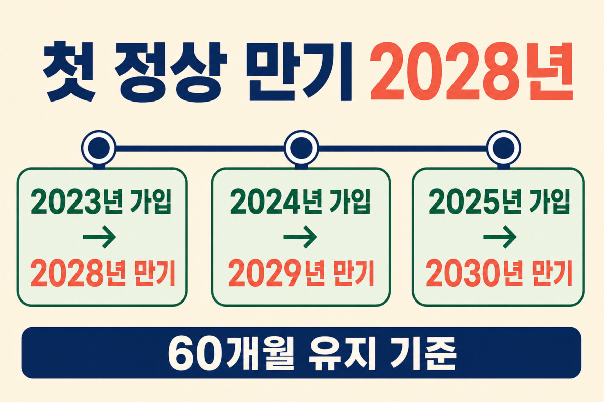 청년도약계좌 가입연도별 첫 정상 만기 2028년 타임라인 인포그래픽