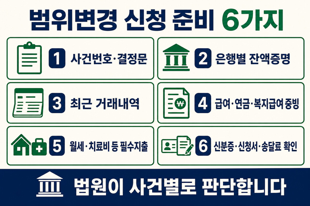 압류금지채권 범위변경 신청 사건번호 잔액증명 급여복지 입금내역 생활비 자료 인포그래픽