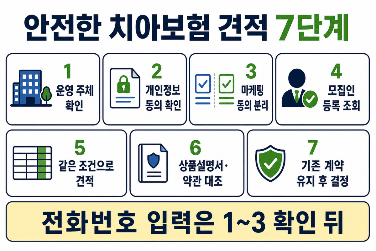 치아보험 비교사이트 운영주체 개인정보 모집인 약관 동일조건 견적 기존계약 확인 7단계 인포그래픽