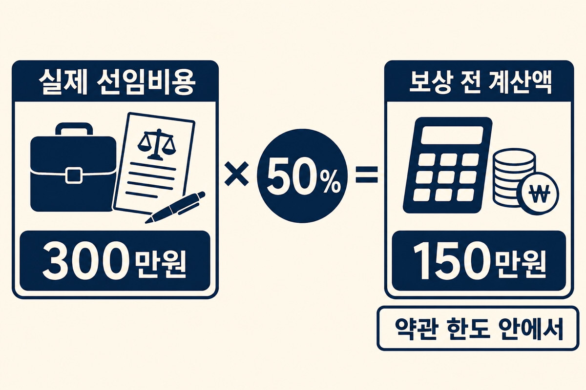 실제 변호사 선임비용 300만원에 자기부담금 50% 구조를 적용해 보상 전 계산액 150만원을 보여주는 인포그래픽