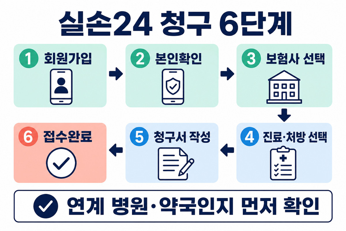 실손24 실비보험 청구 회원가입부터 접수완료 6단계 인포그래픽