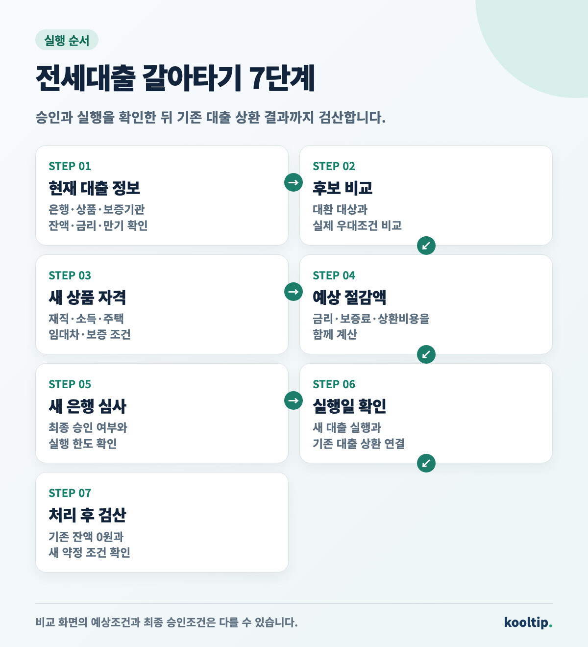 현재 대출 확인부터 처리 후 검산까지 전세대출 갈아타기 7단계 과정도