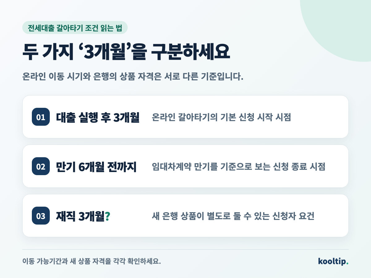 전세대출 갈아타기 신청 가능 시기와 은행별 재직 3개월 조건을 구분하는 안내