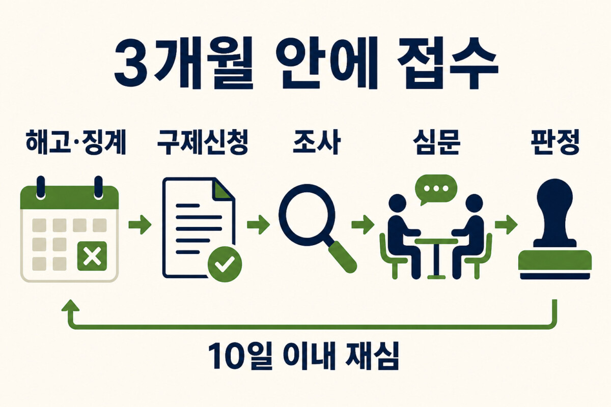 부당해고 구제신청 3개월 기한 조사 심문 판정 재심 절차 인포그래픽